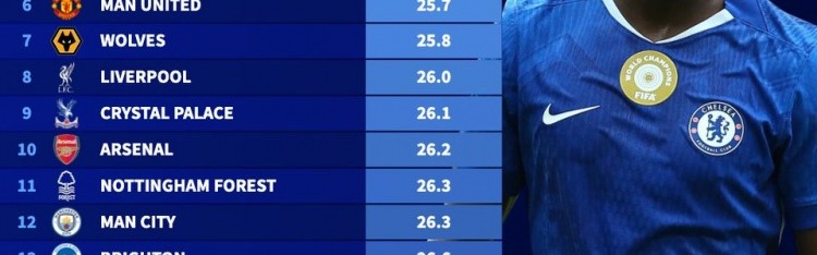 九游会app-德转列英超各队平均年龄：切尔西23.7岁最小，富勒姆28.9岁最大